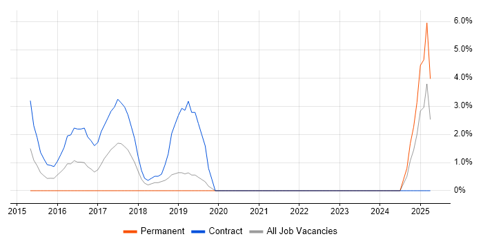 Job vacancy trend for User-Centered Design (UCD) in Livingston