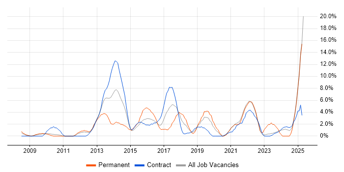 Job vacancy trend for User Experience in Livingston