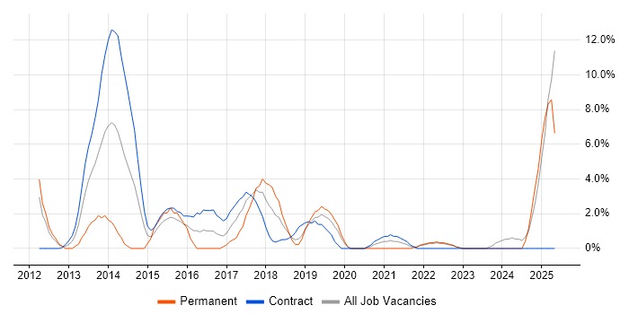 Job vacancy trend for UX Design in Livingston