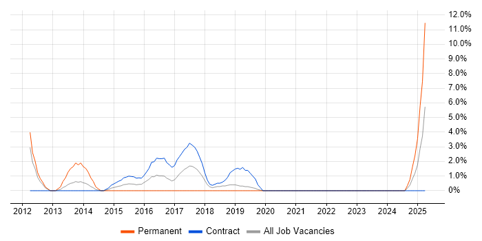 Job vacancy trend for UX Designer in Livingston