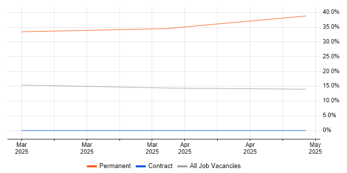 Job vacancy trend for UX Research in Livingston