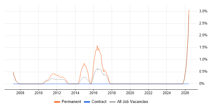 Verilog job vacancy trend in Livingston