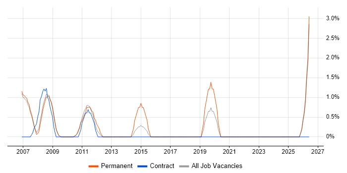 VHDL job vacancy trend in Livingston
