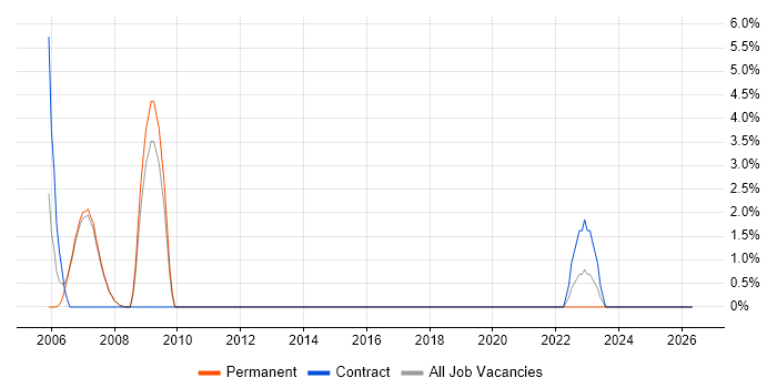 Video on Demand job vacancy trend in Livingston