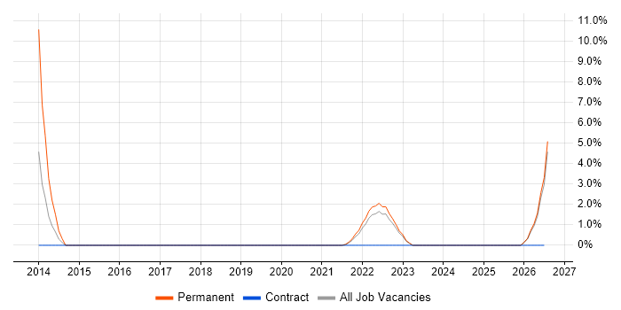Virtual Servers job vacancy trend in Livingston