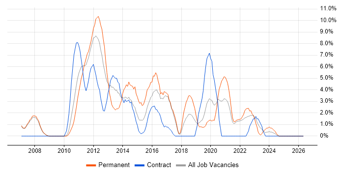 VMware Infrastructure job vacancy trend in Livingston