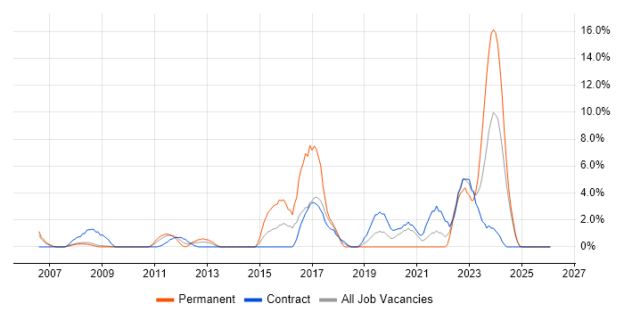 Wi-Fi job vacancy trend in Livingston
