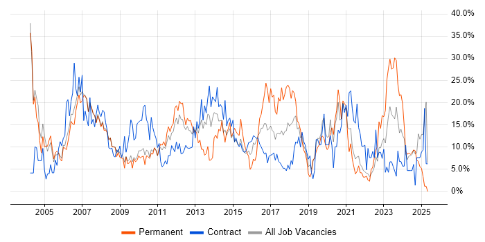 Job vacancy trend for Windows in Livingston Job vacancy trend for Windows in Livingston