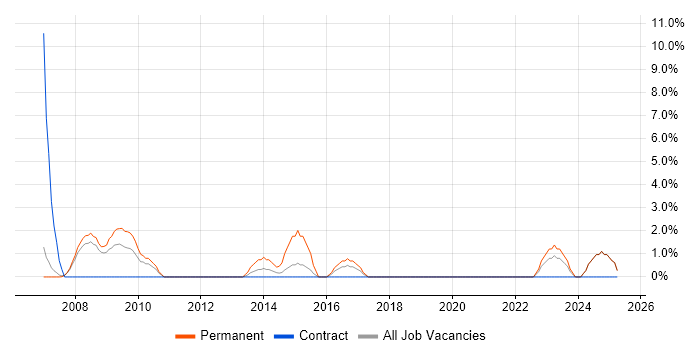Job vacancy trend for WinForms in Livingston Job vacancy trend for WinForms in Livingston
