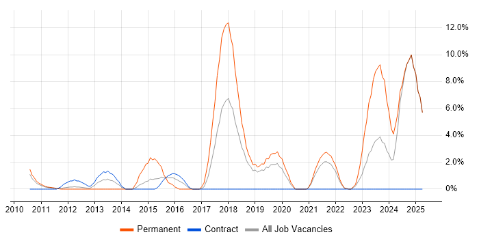 Job vacancy trend for WPF in Livingston