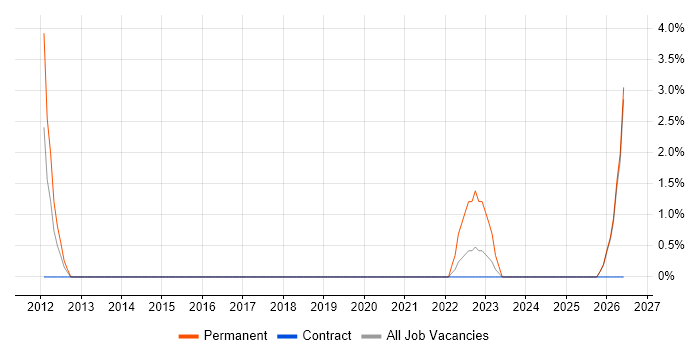 Xilinx job vacancy trend in Livingston