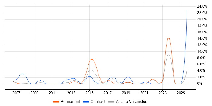 Job vacancy trend for Local Government in West Lothian Job vacancy trend for Local Government in West Lothian