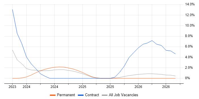 macOS job vacancy trend in West Lothian