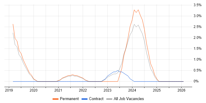 Machine Learning job vacancy trend in West Lothian