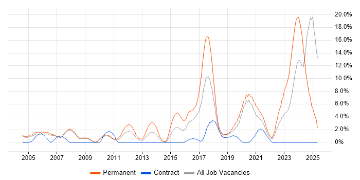 Job vacancy trend for Manufacturing in West Lothian Job vacancy trend for Manufacturing in West Lothian