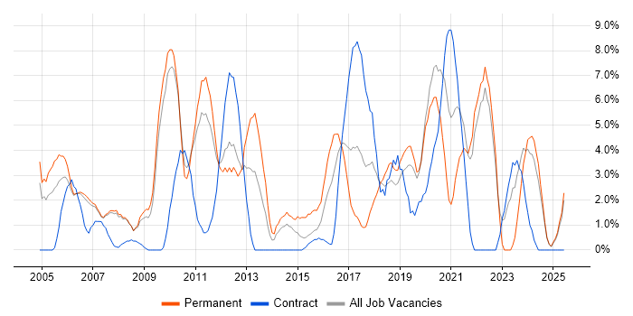Job vacancy trend for Marketing in West Lothian Job vacancy trend for Marketing in West Lothian