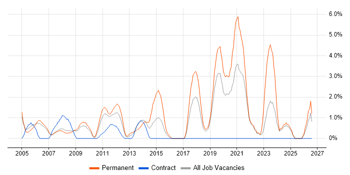 Mathematics job vacancy trend in West Lothian
