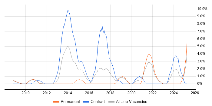 Job vacancy trend for Maven in West Lothian Job vacancy trend for Maven in West Lothian