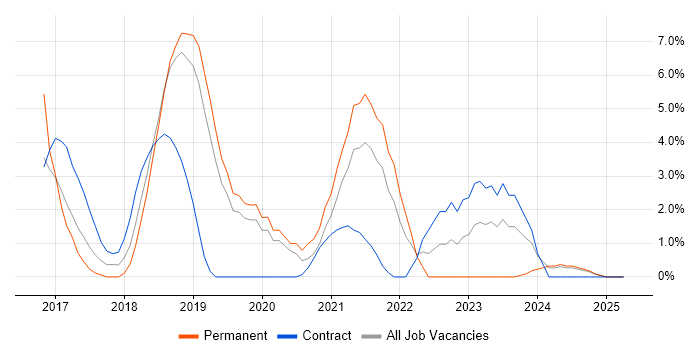 Job vacancy trend for Microservices in West Lothian