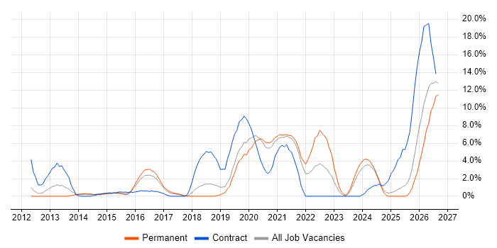 Microsoft 365 job vacancy trend in West Lothian