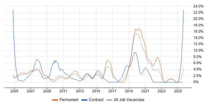 Job vacancy trend for Microsoft Exchange in West Lothian