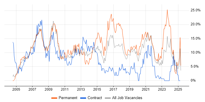 Job vacancy trend for Microsoft in West Lothian Job vacancy trend for Microsoft in West Lothian