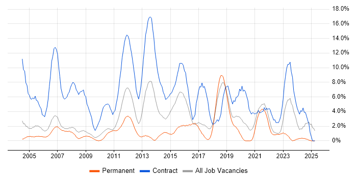 Job vacancy trend for Migration in West Lothian Job vacancy trend for Migration in West Lothian