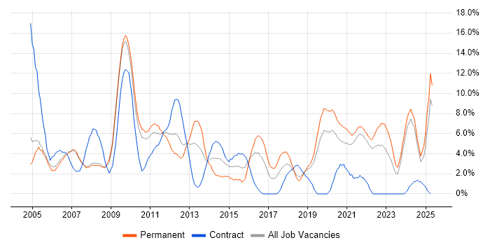 Job vacancy trend for Microsoft Office in West Lothian Job vacancy trend for Microsoft Office in West Lothian