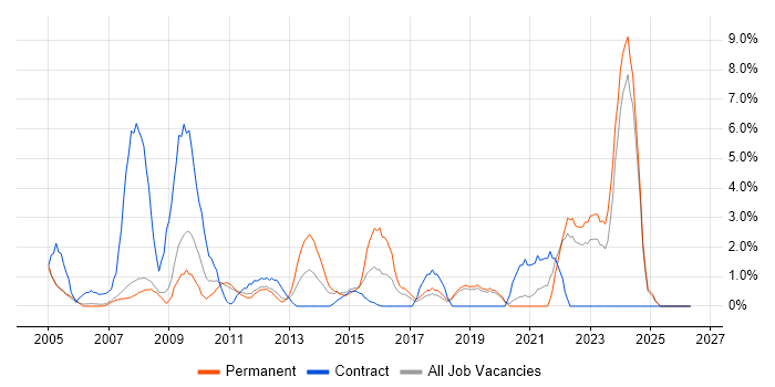 Microsoft PowerPoint job vacancy trend in West Lothian