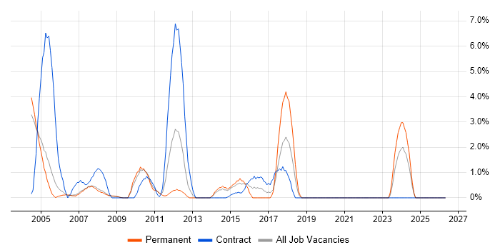 Microsoft Project job vacancy trend in West Lothian