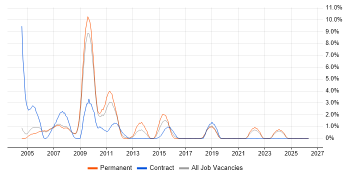 MS Visio job vacancy trend in West Lothian