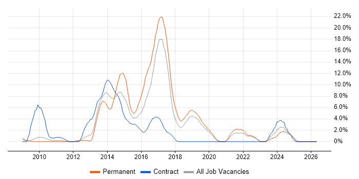 MVC job vacancy trend in West Lothian