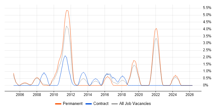 Network Design job vacancy trend in West Lothian