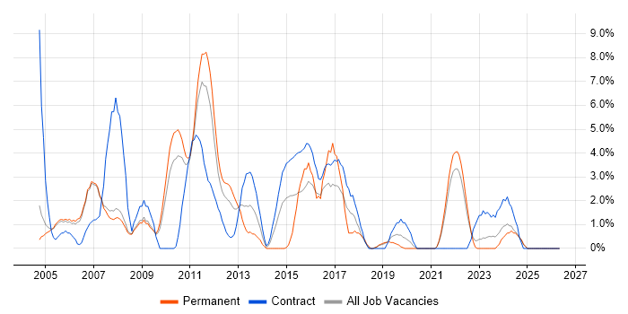 Network Engineer job vacancy trend in West Lothian