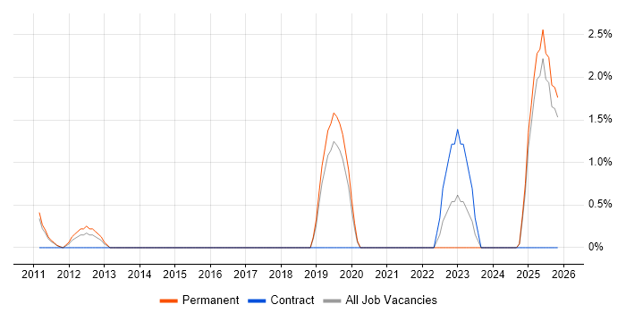 Network Team Leader job vacancy trend in West Lothian