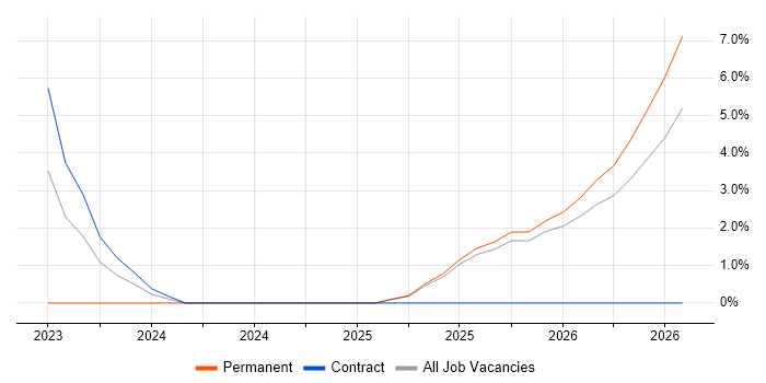 NIST job vacancy trend in West Lothian