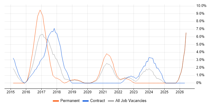 Node.js job vacancy trend in West Lothian