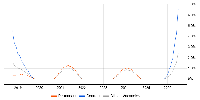 Onboarding job vacancy trend in West Lothian