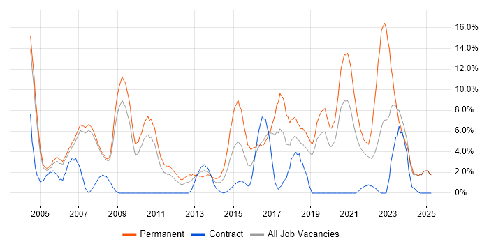 Job vacancy trend for OO in West Lothian Job vacancy trend for OO in West Lothian