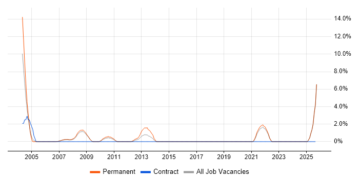Operations Manager job vacancy trend in West Lothian Operations Manager job vacancy trend in West Lothian