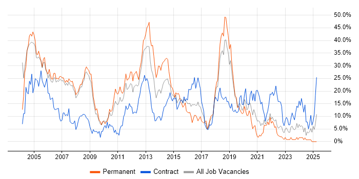 Job vacancy trend for Oracle in West Lothian Job vacancy trend for Oracle in West Lothian