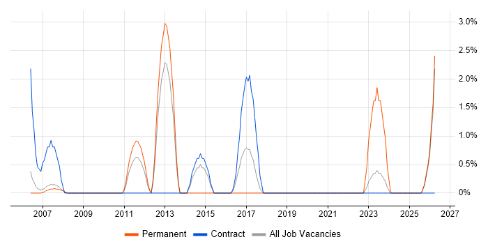 Order Management job vacancy trend in West Lothian