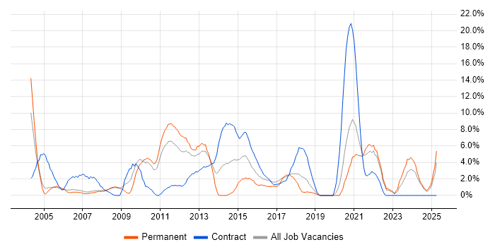 Job vacancy trend for Organisational Skills in West Lothian