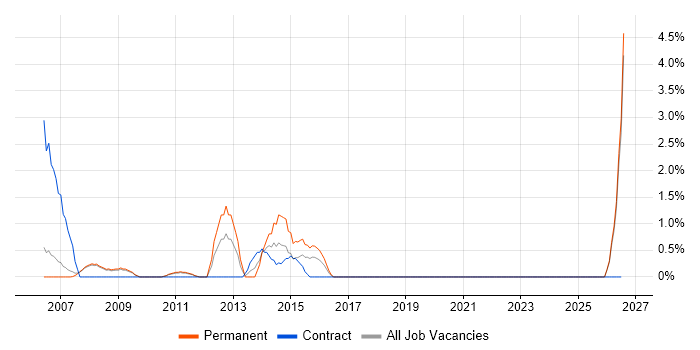 Patch Management job vacancy trend in West Lothian
