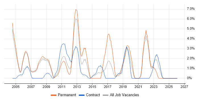 People Management job vacancy trend in West Lothian