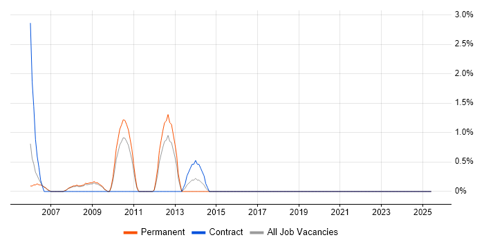 Job vacancy trend for Performance Analysis in West Lothian Job vacancy trend for Performance Analysis in West Lothian