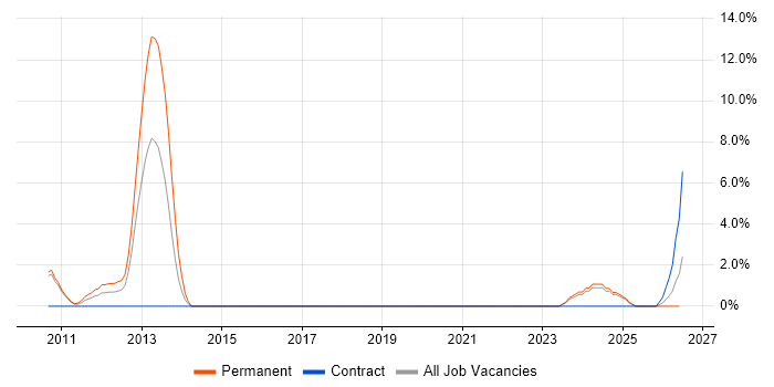 Performance Metrics job vacancy trend in West Lothian