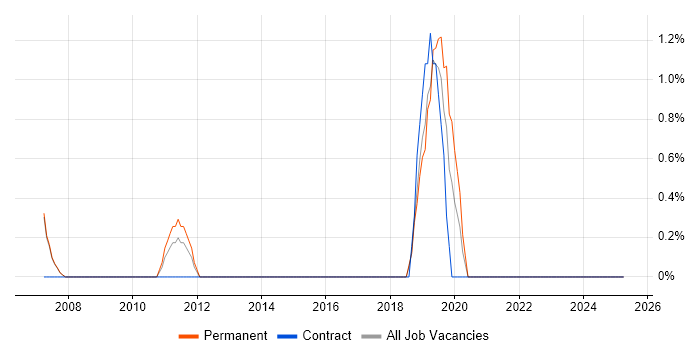 Job vacancy trend for Performance Optimisation in West Lothian