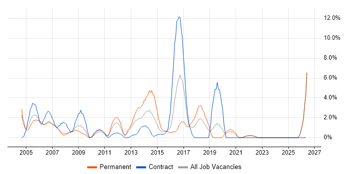 Performance Tuning job vacancy trend in West Lothian