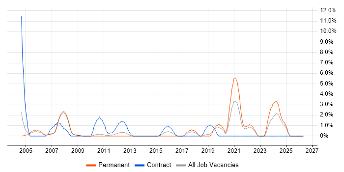 Pharmaceutical job vacancy trend in West Lothian